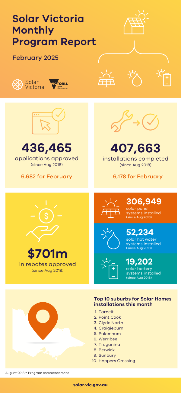 Solar Homes Program reporting | solar.vic.gov.au